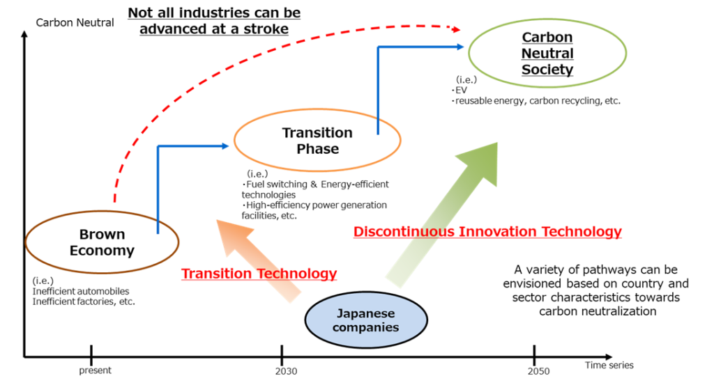 The Transition Finance Overview highlights global financing for a "decarbonized society," focusing on decarbonization in GHG-intensive industries. This aligns with Japan's issuance of 20 trillion yen GX Economy Transition Bonds under the "Japan Climate Transition Bond Framework" to finance investments for GX projects, including certified "climate transition bonds."