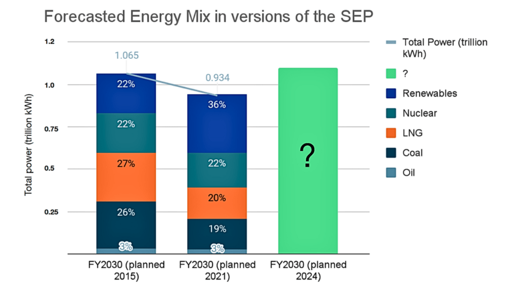 Predictions for Japan’s 7th Strategic Energy Plan: Balancing Ambitions for Decarbonization Amid Rising Demand