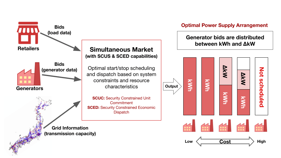 Japan's Simultaneous Market: The Power Trading Shift Coming After 2028

