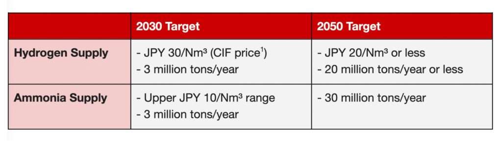 Hydrogen and ammonia’s positioning in the 7th Strategic Energy Plan 