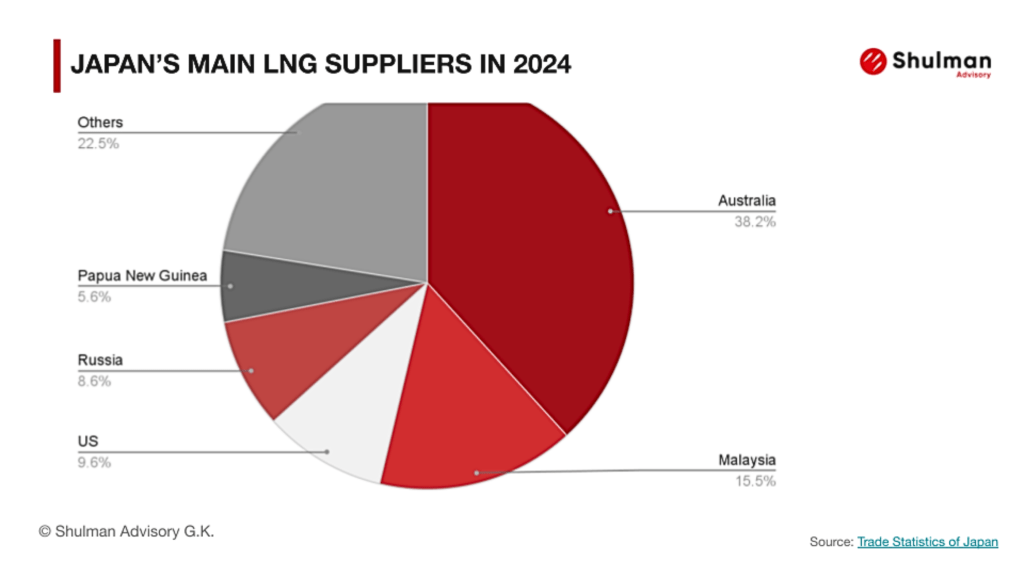 The role of LNG in Japan’s energy transition and upcoming GX-ETS impacts

