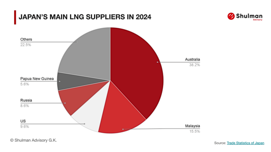 JAPAN’S MAIN LNG SUPPLIERS IN 2024 
